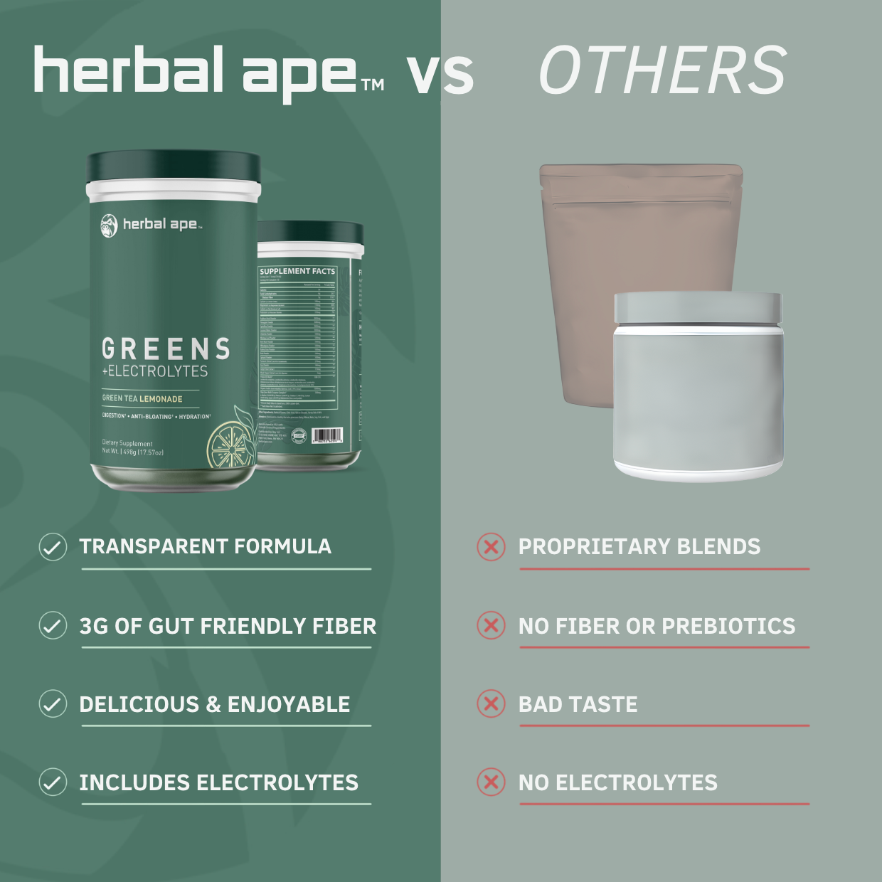 Comparison graphic between 'Herbal Ape' and 'Others'. On the left, Herbal Ape's Greens + Electrolytes container is shown with benefits listed: Transparent Formula, 3G of Gut Friendly Fiber, Delicious & Enjoyable, and Includes Electrolytes. On the right, two generic supplement containers represent competitors with negatives listed: Proprietary Blends, No Fiber or Prebiotics, Bad Taste, and No Electrolytes.